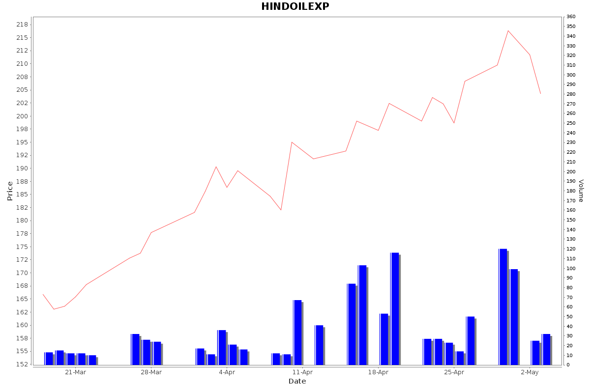 HINDOILEXP Daily Price Chart NSE Today